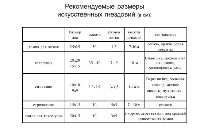 пособие «Строим домики для птиц». составлено Нижегородским отделением Союза охраны птиц России.