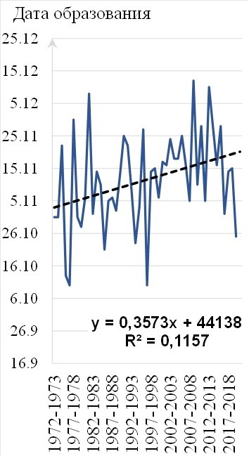 Многолетний ход даты образования снежного покрова на метеорологической станции Уфа-Дема (Камалова Р.Г. Климат Уфы, 2022 г.).